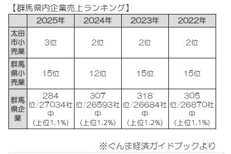 株式会社プリマベーラの県内企業ランキングの順位は？
